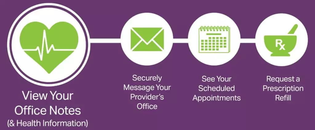 In your CSOG patient portal you can view your office notes, securely message your provider, see your scheduled appointments, and request a prescription refill