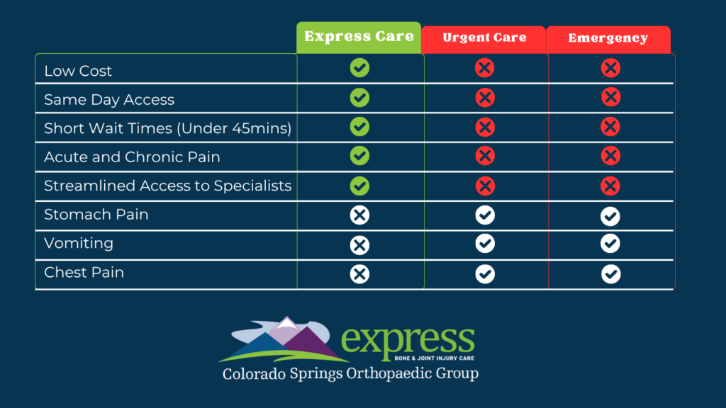 When to go to the ER vs When to go to an Orthopedic Walk in clinic